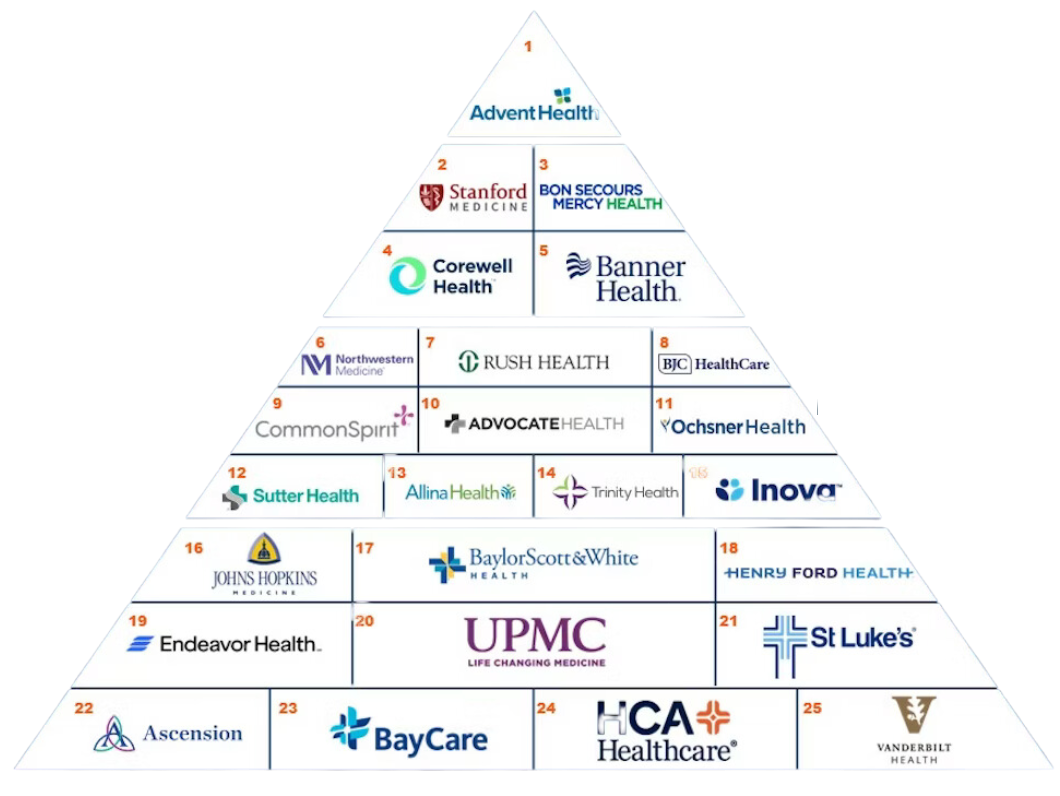 gartner healthcare top 25 supply chain pyramid graphic